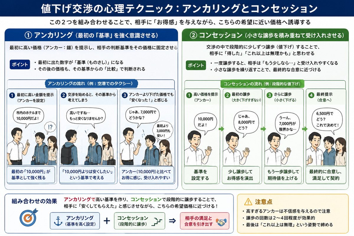 アンカリングとコンセッションの図解。最初に基準となる金額を提示し、段階的に譲歩して相手に満足感を与える流れ